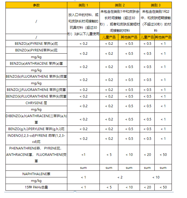 德国GS要求的 ，PAHS十八项是什么