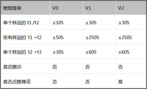 UL94 防火材料需要达到什么要求？