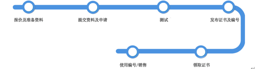 CMIIT ID认证怎么做